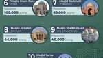 10 Masjid Terbesar di Dunia Versi 2024, Ada Istiqlal!