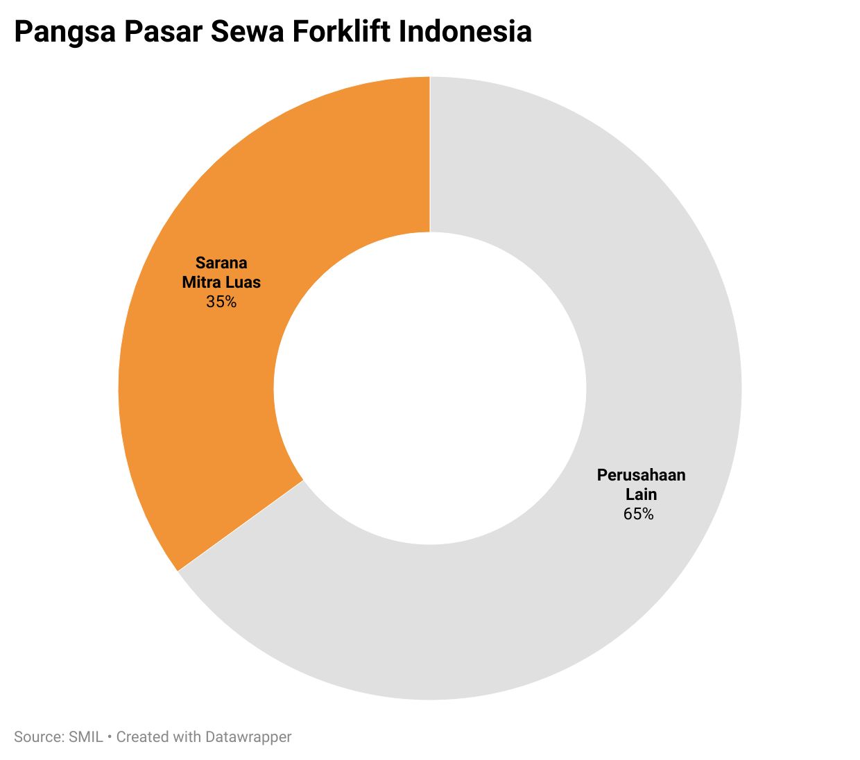 Pangsa Pasar Sewa Forklift Indonesia