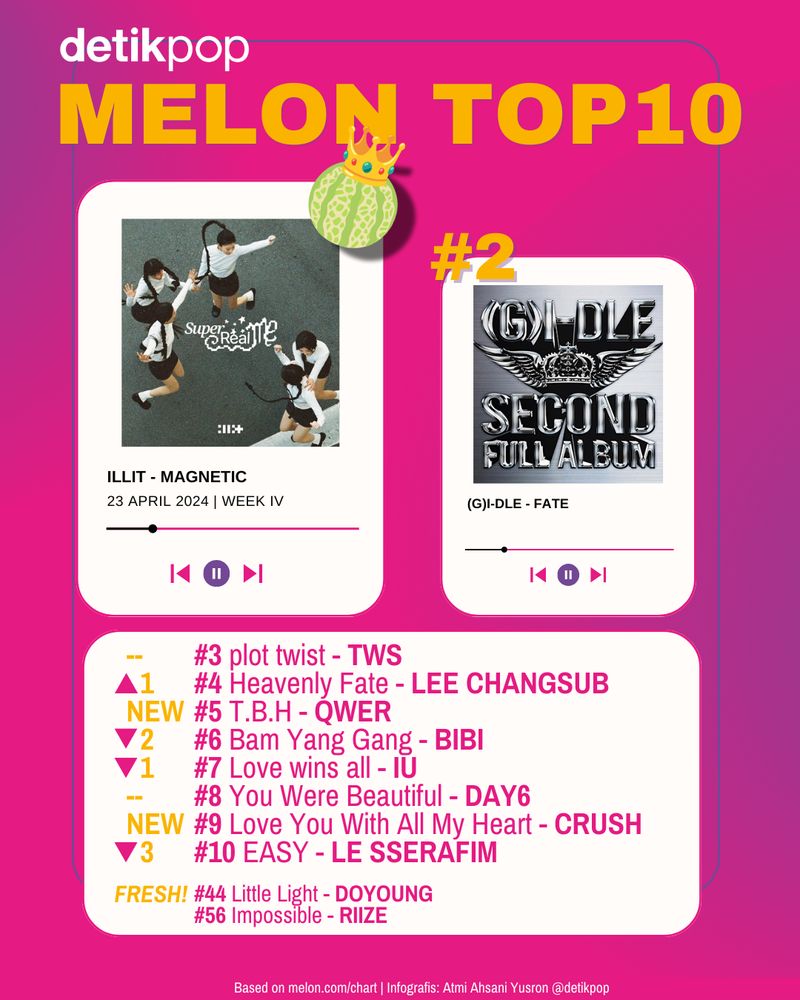 Chart Melon Top 10 edisi Selasa (23/4) pekan ke-4 April 2024.