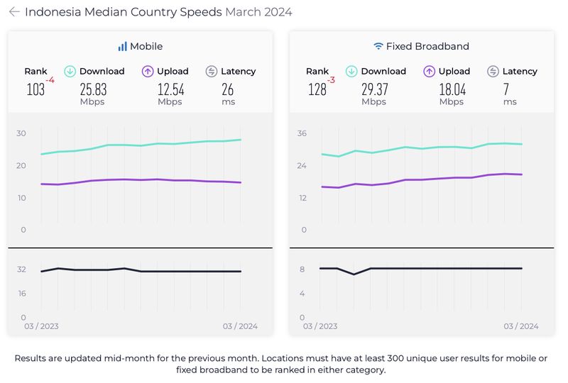 Laporan Speedtest Global Index Maret 2024 yang dirilis oleh Ookla.