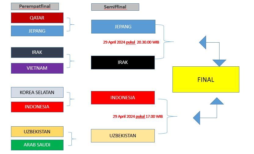 Bagan pertandingan semifinal