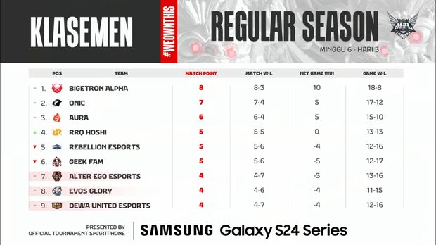 Babak reguler season MPL ID S13 pekan keenam telah berakhir. RRQ Hoshi menang dua kali, dan naik ke posisi empat.