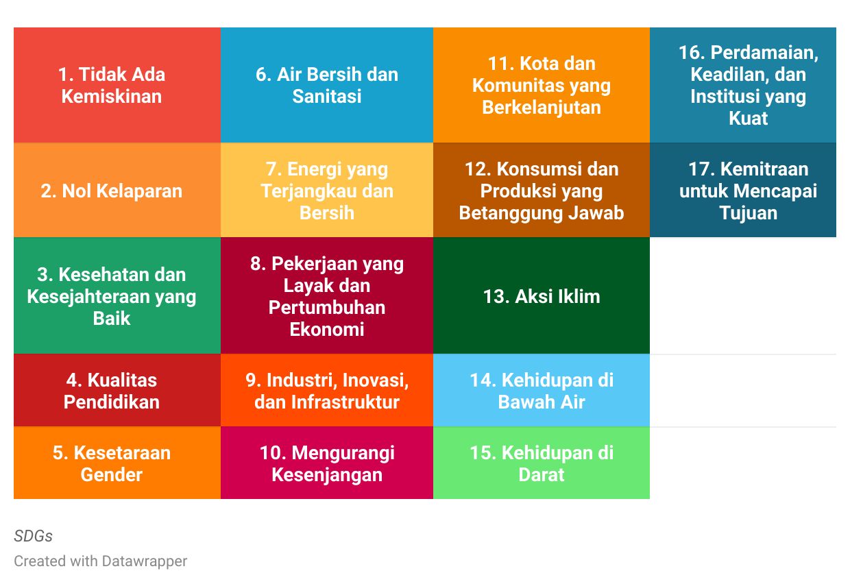 17 Target SDGs