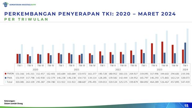 Perkembangan Realisai Investasi (Dok: BKPM)