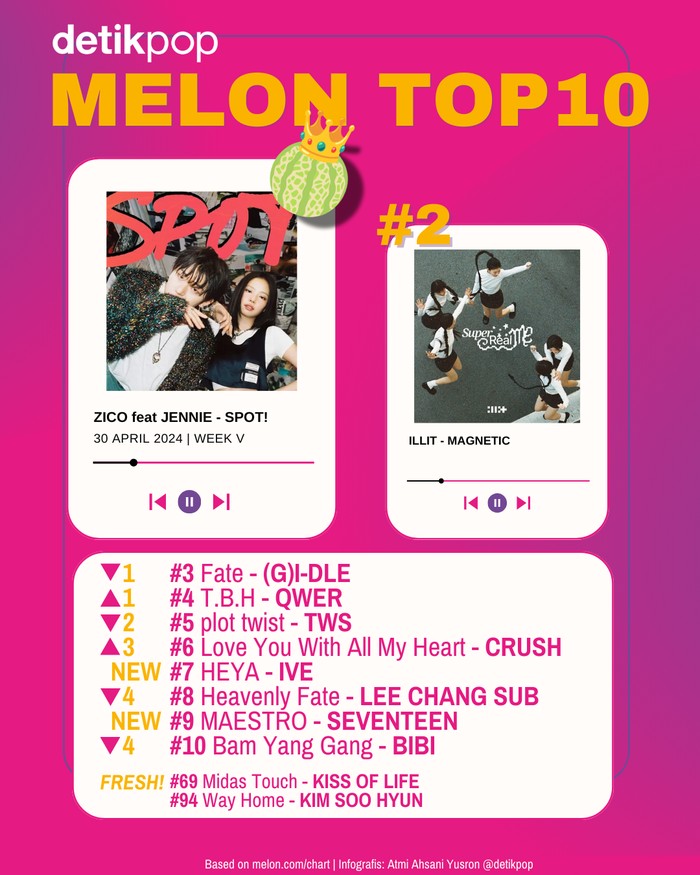 Melon Top 10 Chart Melon Top 10 edisi pekan kelima April, Selasa (30/4/2024).