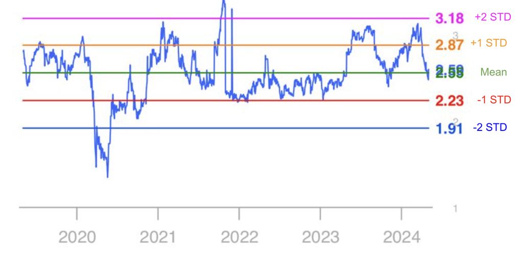 Valuasi Price to Book Value BBRI per 30 April 2024