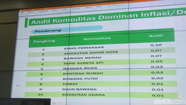 Komoditas penyumbang inflasi yang dirilis Badan Pusat Statistik (BPS) Kota Jogja, Kamis (2/5/2024).