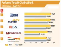 BRI Raih Penghargaan Mobile Banking Dan Chatbot Terbaik