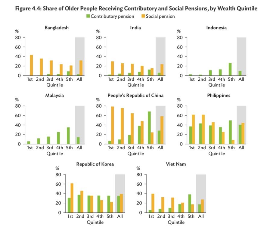 Grafik Bagian Lansia yang Menerima Kontributor dan Pensiun Sosial, berdasarkan Wealth Quintile. (Dok. Asian Development Bank (ADB))