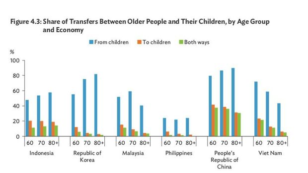Grafik Porsi Transfer Antara Lansia dan Anak-anaknya, Berdasarkan Kelompok Usia dan Ekonomi. (Dok. Asian Development Bank (ADB))