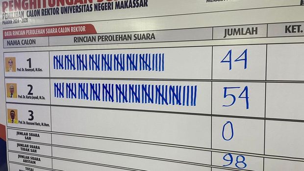 Hasil Pemilihan Rektor UNM Periode 2024-2028.
