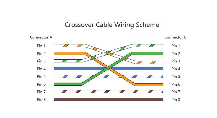 Ilustrasi kabel cross.