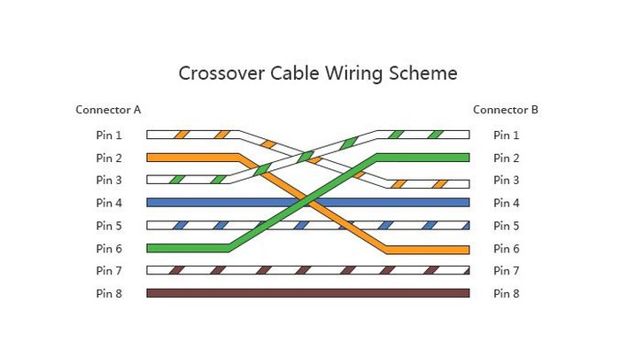Ilustrasi kabel cross.