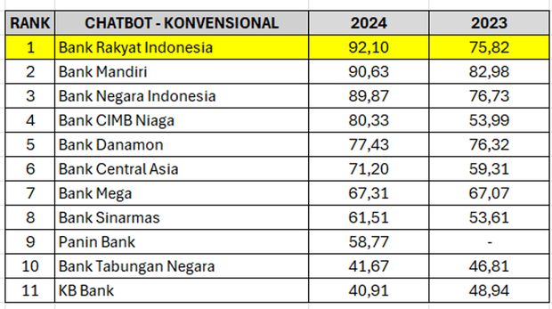 Kategori Chatbot-Konvensional survei 'Bank Service Excellence Monitor (BSEM) 2024' yang diadakan Majalah Infobank bekerjasama dengan lembaga riset MRI.