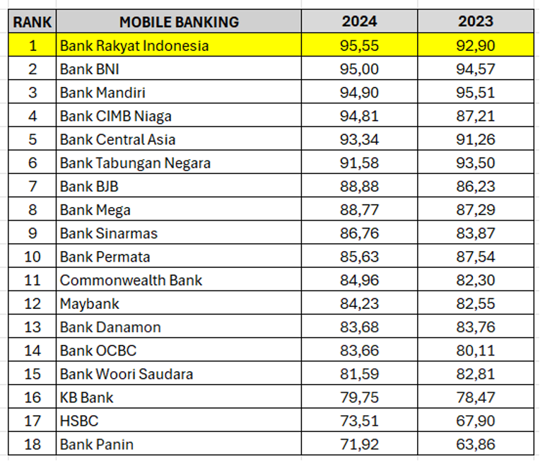 Daftar Mobile Banking Terbaik 2024
