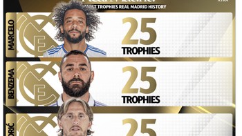 Meski sudah tua, Luca Modric akhirnya masuk dalam daftar sebagia pemain Real Madrid dengan peraih gelar terbanyak.Foto: X/Twitter