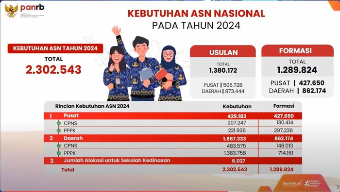Rincian Kebutuhan ASN 2024