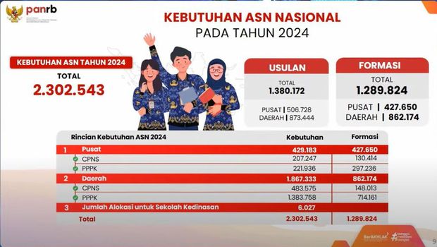 Rincian Kebutuhan ASN 2024