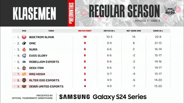 Babak reguler season MPL ID S13 pekan ketujuh telah usai. RRQ Hoshi gagal mempertahankan trend positif yang telah diciptakannya di pekan keenam lalu. Mereka kalah dua kali, dan terjun bebas ke peringkat tujuh.