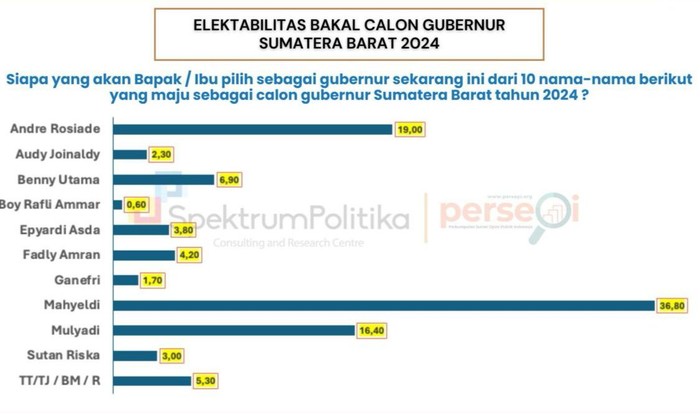 Pilgub Sumbar 2024
