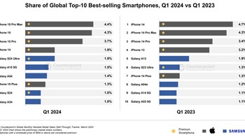 Daftar lengkap ponsel terlaris di dunia pada kuartal pertama tahun 2024 dibandingkan dengan periode yang sama tahun lalu. Foto: Counterpoint Research