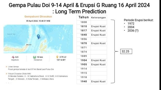 Prediksi jangka panjang bisa digunakan untuk waspada, kendati demikian itu hanya prakiraan mengikuti interval letusannya.