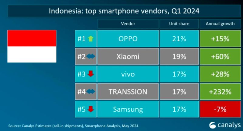 Pasar HP di Indonesia Q1 2024
