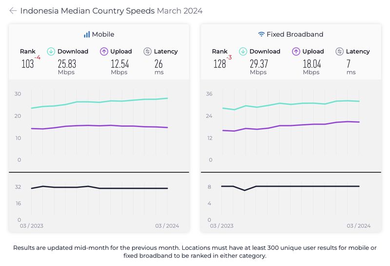 Speedtest Global Index Maret 2024