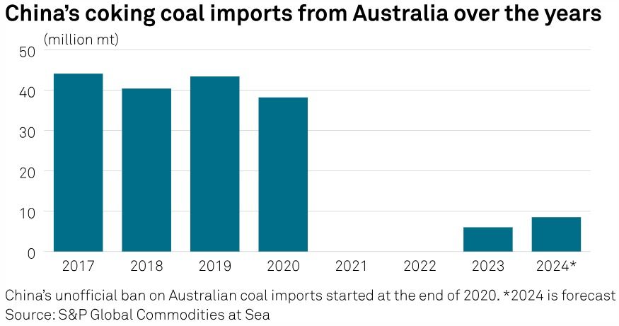 Impor Batu Bara China dari Australia