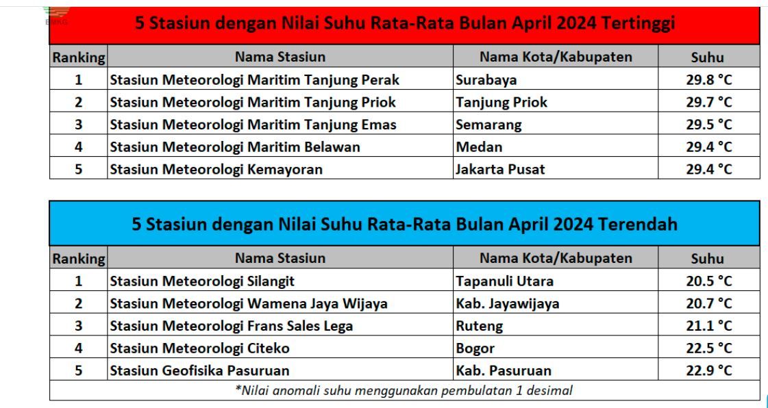 Suhu di Indonesia