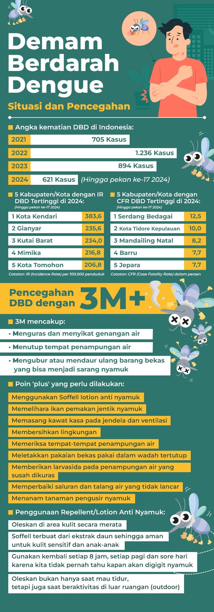 Situasi dan pencegahan Demam Berdarah Dengue (DBD) - Infografis