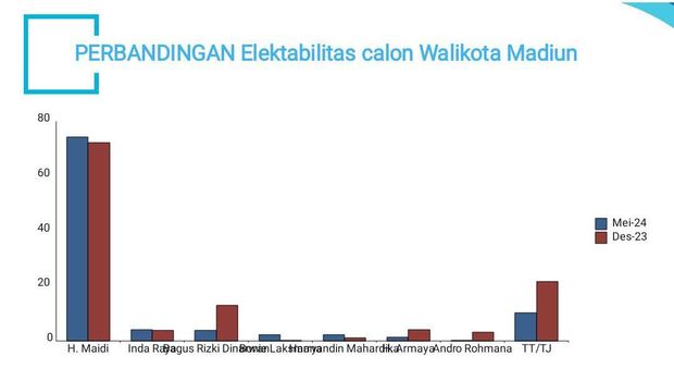 Diagram perbandingan elektabilitas calon Wali Kota Madiun.