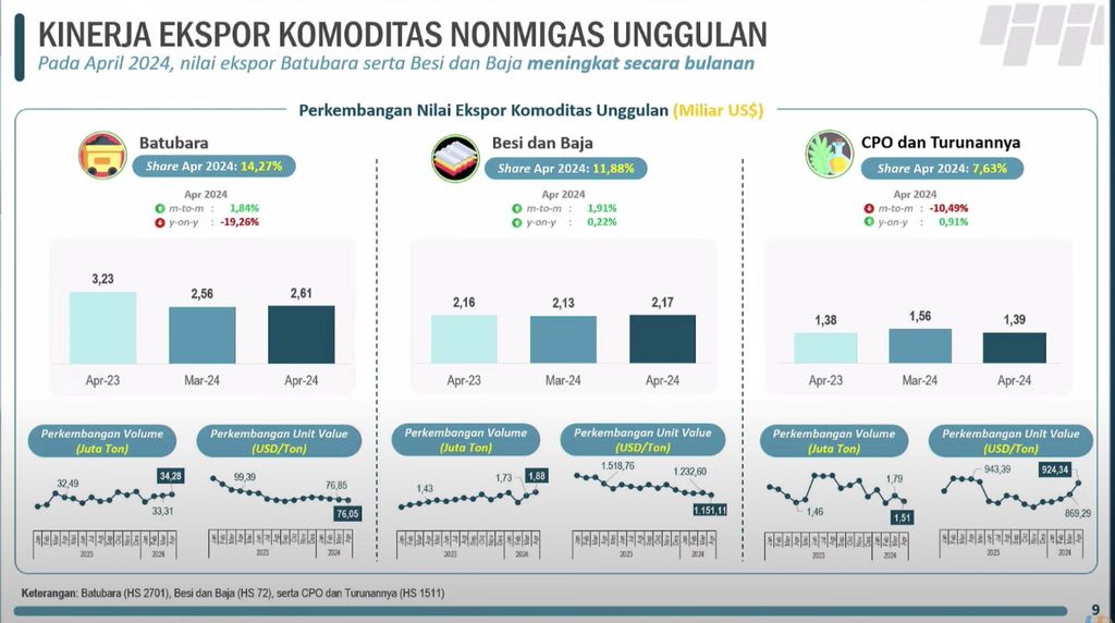 Kinerja Ekspor Komoditas Nonmigas Unggulan. (BPS