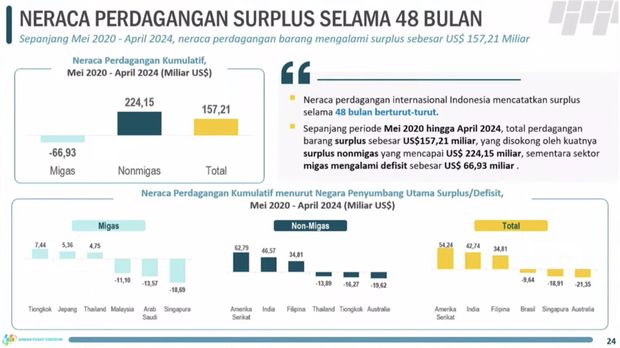 Neraca Perdagangan Surplus Selama 48 Bulan