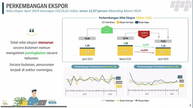 Perkembangan Ekspor (BPS)