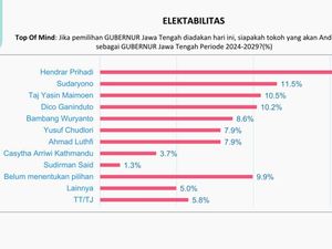 Pilgub Jateng, Elektabilitas Hendi Eks Walkot Semarang Tertinggi di Survei IDN