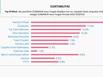 Pilgub Jateng, Elektabilitas Hendi Eks Walkot Semarang Tertinggi di Survei IDN