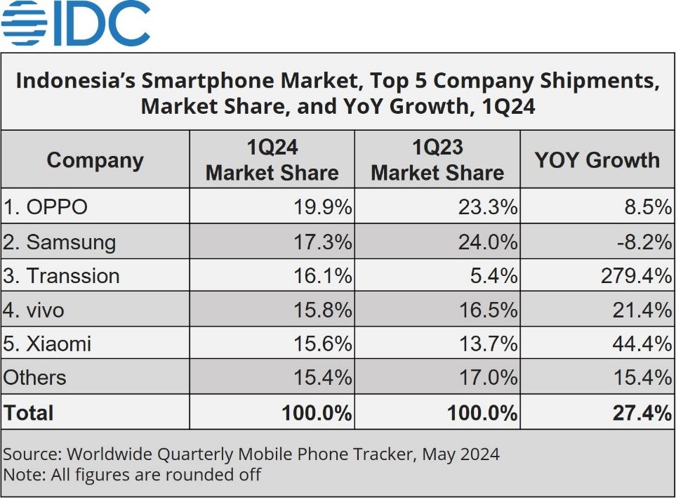 Laporan Q1 2024 IDC