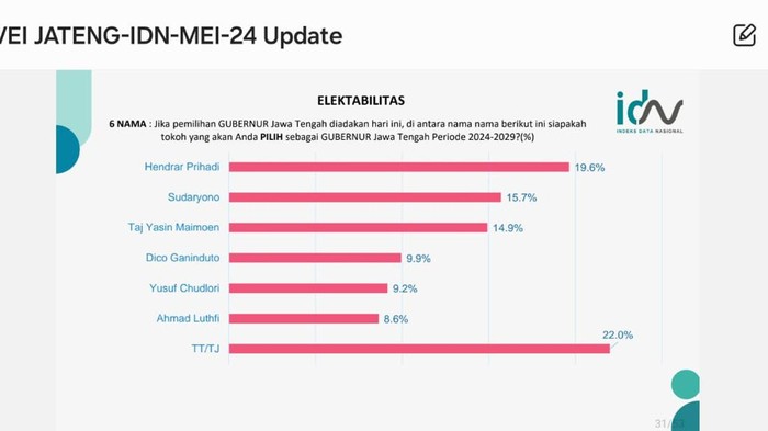 Hasil survei lembaga Indeks Data Nasional (IDN) terkait Pemilihan Gubernur Jawa Tengah 2024