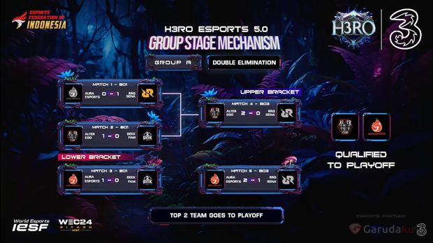 Babak group stage kompetisi H3RO Esports 5.0 resmi berakhir. Sudah ada enam tim Mobile Legends terbaik yang lolos ke babak playoff.
