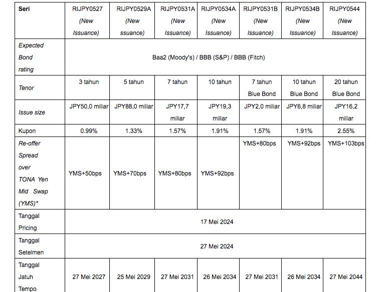 Pemerintah Republik Indonesia melakukan transaksi penerbitan Surat Utang Negara (SUN) dalam valuta asing berdenominasi Yen Jepang (Samurai Bond) sebesar JPY200 miliar. (Dok. DJPPR)