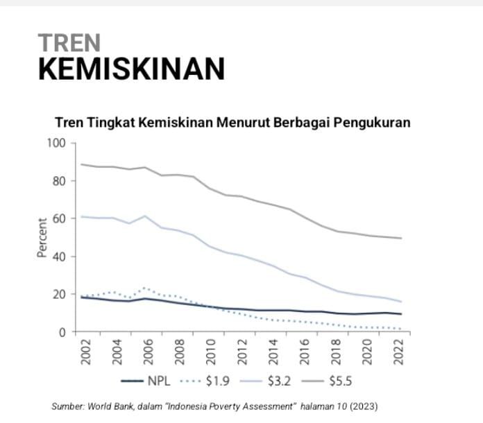 Grafik Tren Kemiskinan (dok.ist)