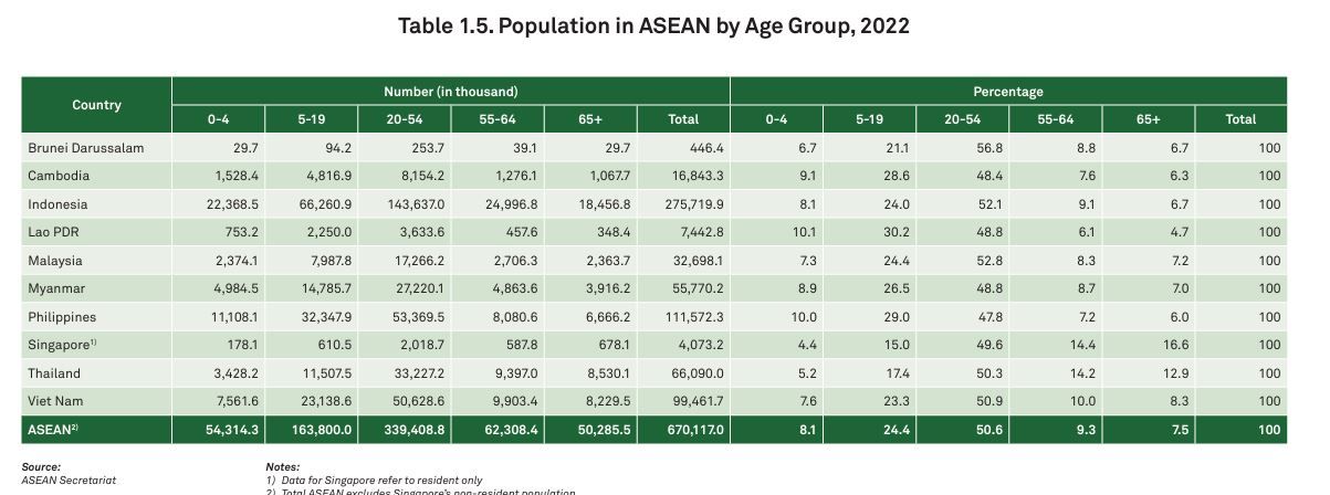 Populasi ASEAN berdasarkan umur