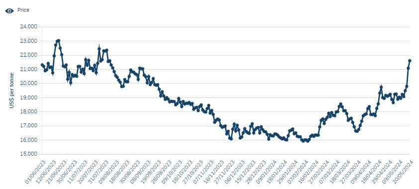 Harga Nikel