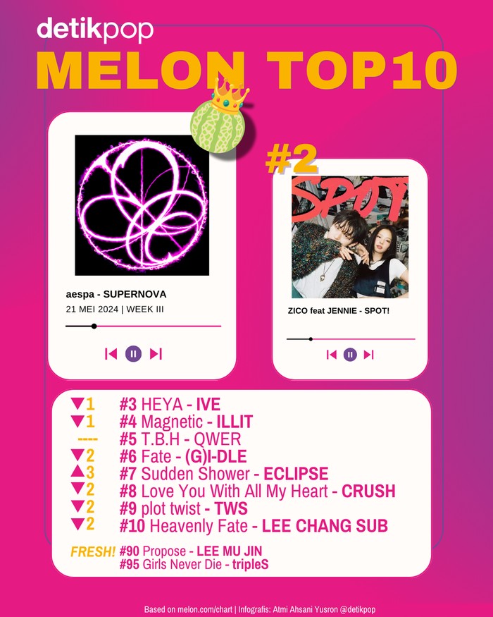 Melon Top 10 Chart Melon Top 10 edisi Selasa, pekan kedua Mei,(21/5/2024).