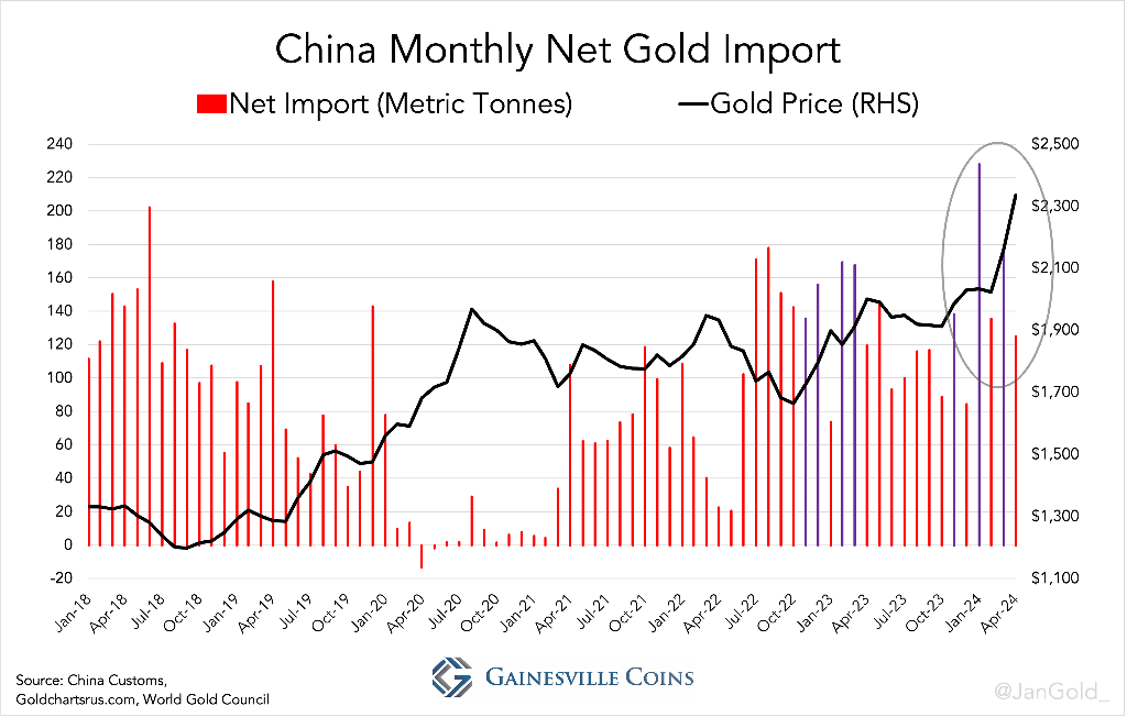 China Customs