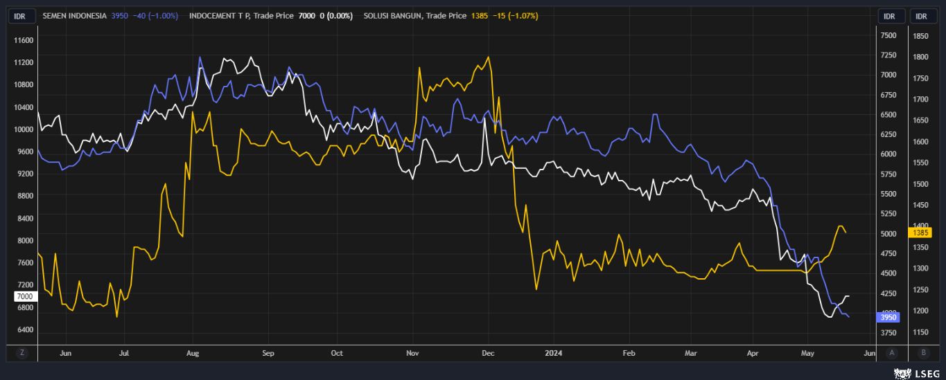 Harga saham Semen