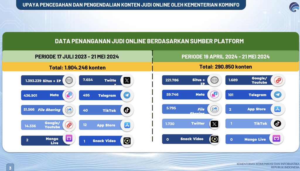 Strategi pengendalian judi online (Dok: Kominfo)