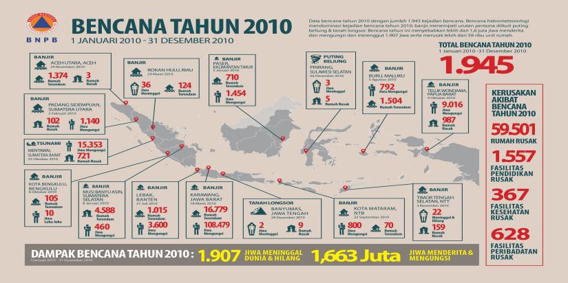Bencana Hidrometeorologi Indonesia 2010