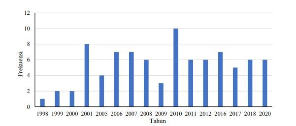 Frekuensi Hujan Berlebih 1998-2020